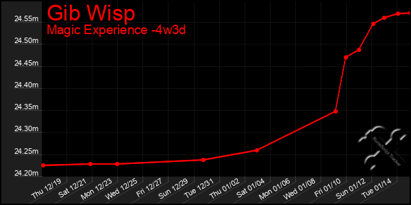 Last 31 Days Graph of Gib Wisp