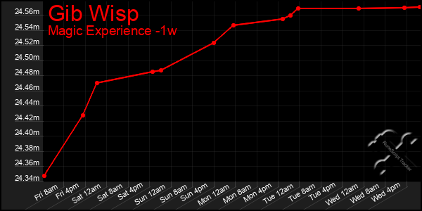 Last 7 Days Graph of Gib Wisp