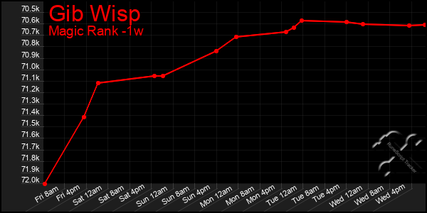 Last 7 Days Graph of Gib Wisp