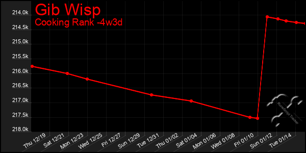 Last 31 Days Graph of Gib Wisp