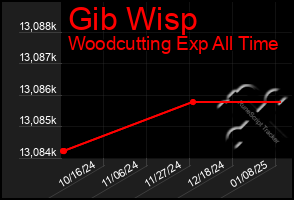 Total Graph of Gib Wisp