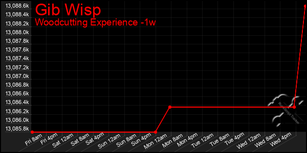 Last 7 Days Graph of Gib Wisp