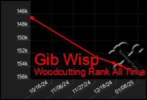 Total Graph of Gib Wisp