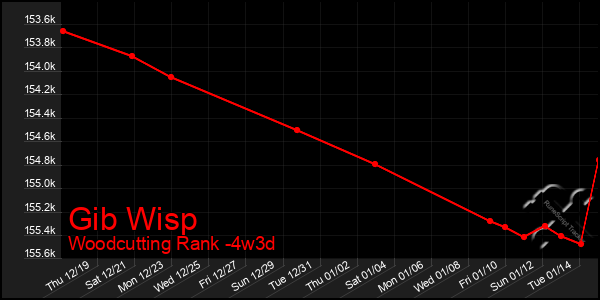 Last 31 Days Graph of Gib Wisp