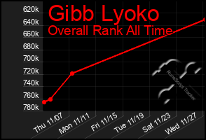 Total Graph of Gibb Lyoko