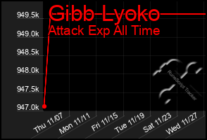 Total Graph of Gibb Lyoko