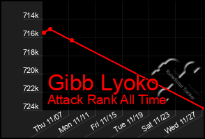 Total Graph of Gibb Lyoko