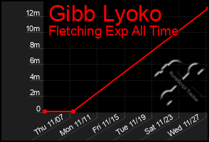 Total Graph of Gibb Lyoko