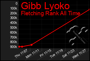 Total Graph of Gibb Lyoko