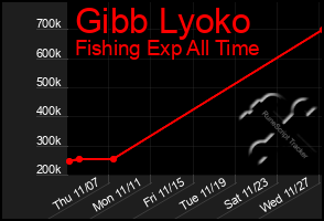 Total Graph of Gibb Lyoko