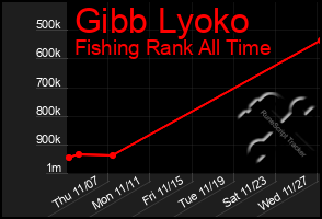 Total Graph of Gibb Lyoko