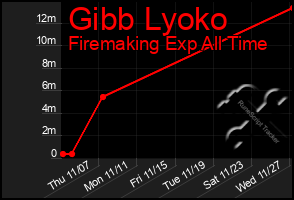 Total Graph of Gibb Lyoko