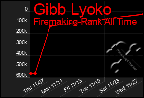 Total Graph of Gibb Lyoko