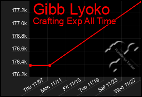 Total Graph of Gibb Lyoko