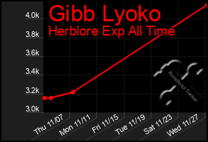 Total Graph of Gibb Lyoko