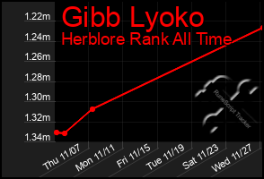 Total Graph of Gibb Lyoko