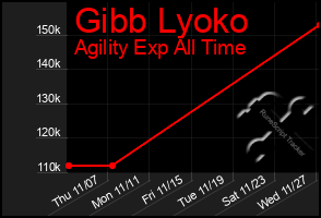 Total Graph of Gibb Lyoko