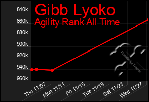 Total Graph of Gibb Lyoko