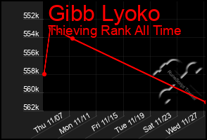 Total Graph of Gibb Lyoko