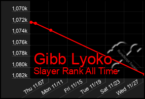 Total Graph of Gibb Lyoko