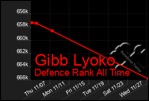 Total Graph of Gibb Lyoko