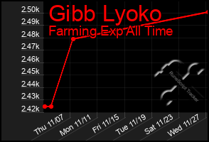 Total Graph of Gibb Lyoko