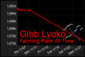 Total Graph of Gibb Lyoko