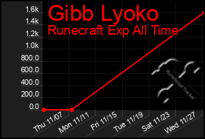 Total Graph of Gibb Lyoko