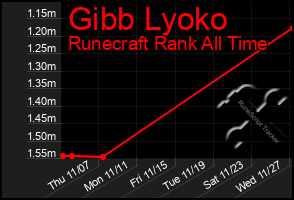 Total Graph of Gibb Lyoko