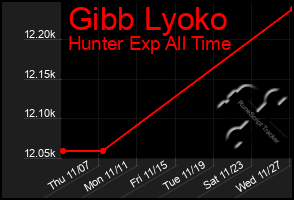 Total Graph of Gibb Lyoko