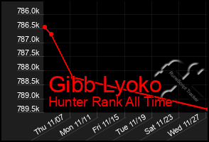 Total Graph of Gibb Lyoko