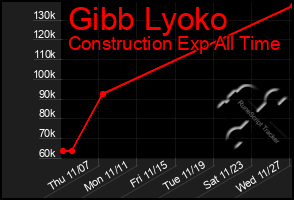 Total Graph of Gibb Lyoko