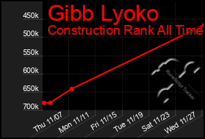 Total Graph of Gibb Lyoko