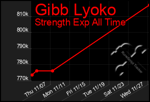 Total Graph of Gibb Lyoko