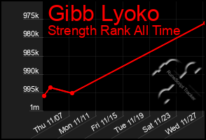 Total Graph of Gibb Lyoko