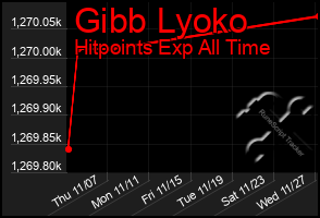 Total Graph of Gibb Lyoko