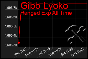 Total Graph of Gibb Lyoko