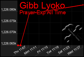 Total Graph of Gibb Lyoko