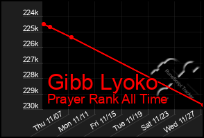 Total Graph of Gibb Lyoko