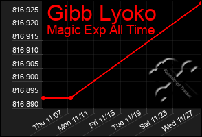 Total Graph of Gibb Lyoko