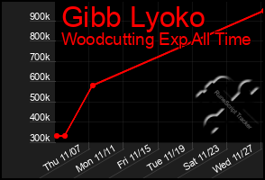 Total Graph of Gibb Lyoko