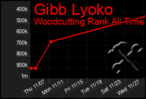 Total Graph of Gibb Lyoko