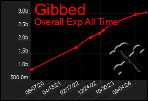 Total Graph of Gibbed