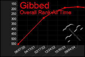 Total Graph of Gibbed