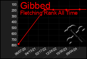 Total Graph of Gibbed