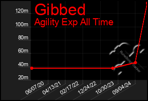 Total Graph of Gibbed