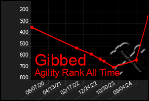 Total Graph of Gibbed
