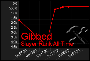 Total Graph of Gibbed