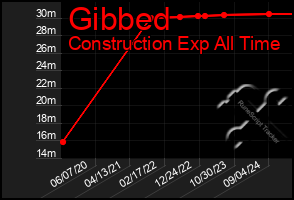 Total Graph of Gibbed