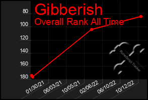 Total Graph of Gibberish